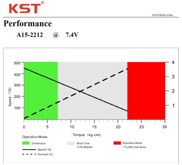 KST A152212 V8 Digital HV Servo 52g / 15,0 mm / 0,11sec / 25,0kg / 2BB